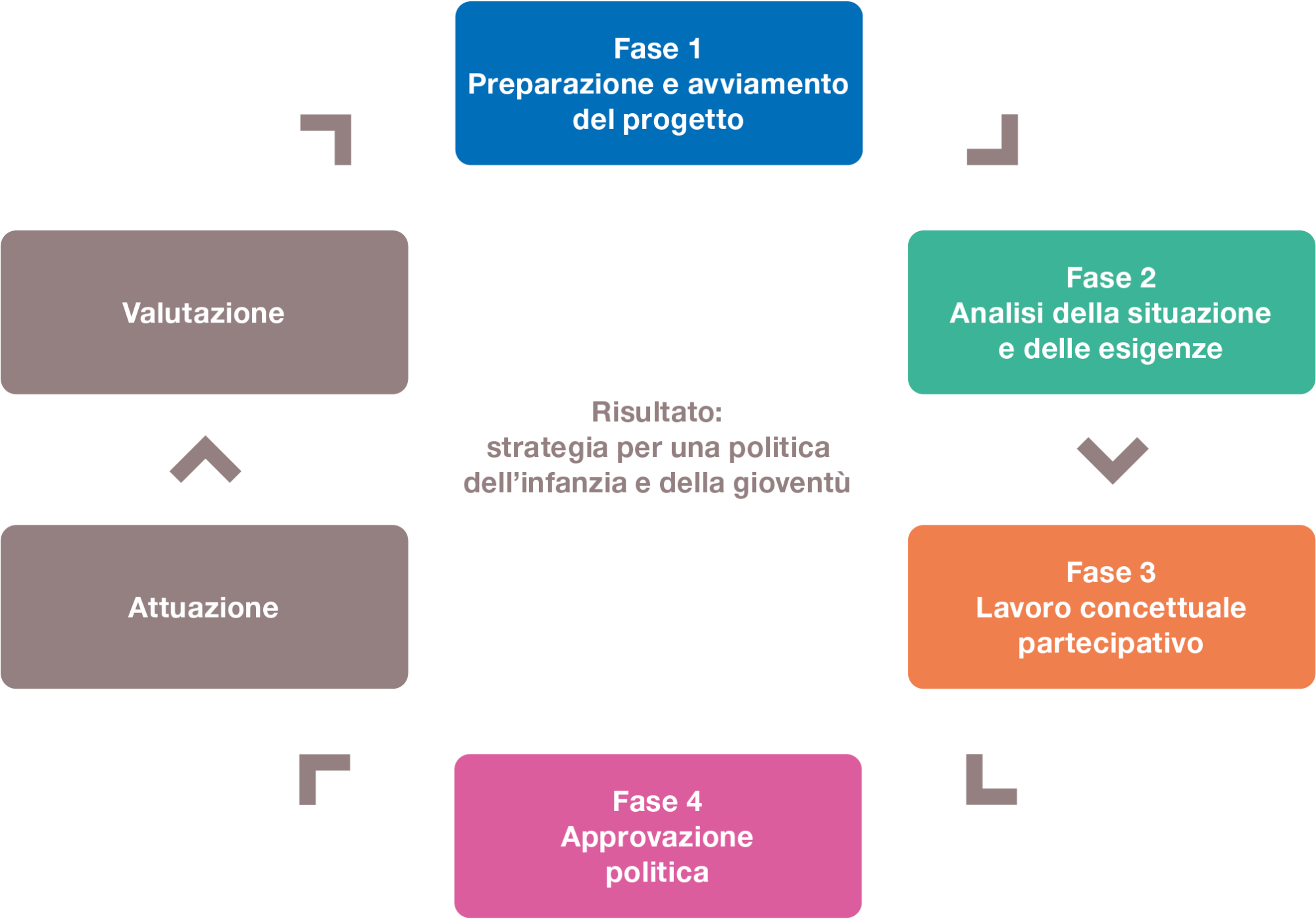 Illustrazione 1: Fasi dell’elaborazione di una strategia dell’infanzia e della gioventù (raffigurazione propria dell’approccio di pianificazione di Schnurr et al. 2010)