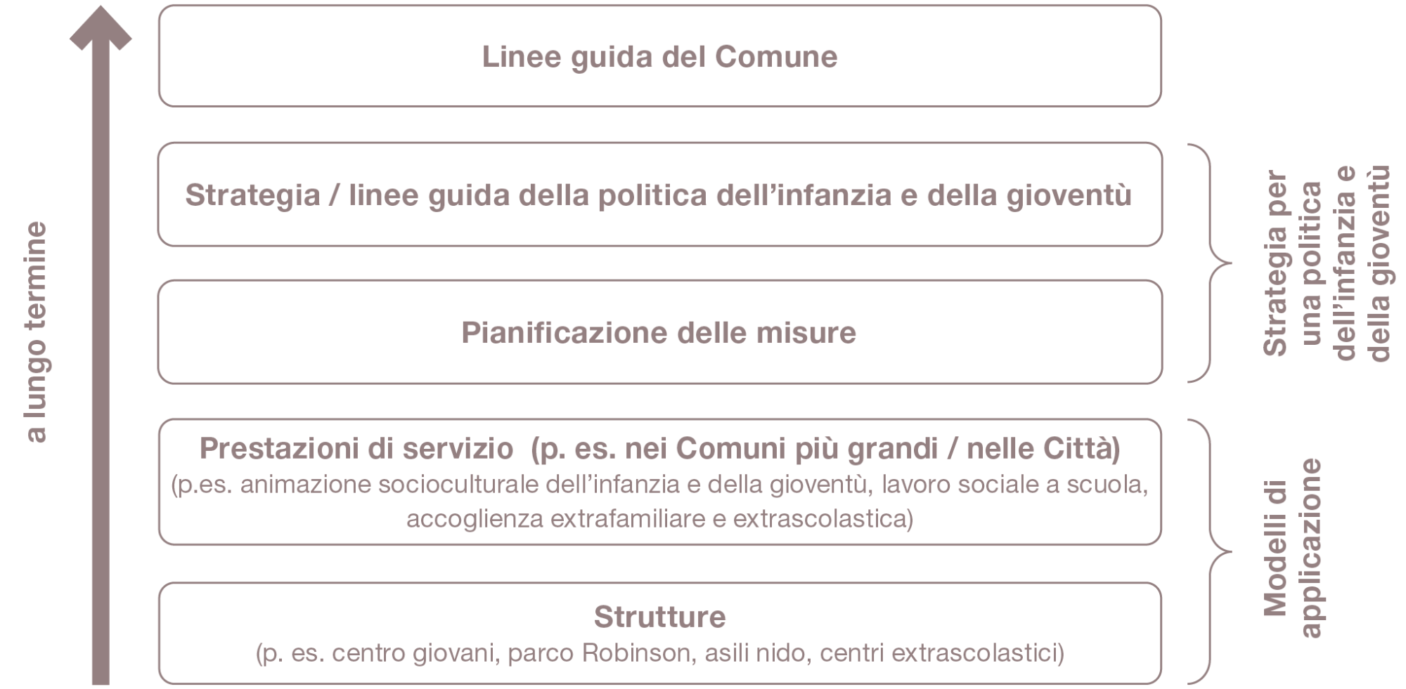 
Illustrazione 3: Localizzazione della strategia dell’infanzia e della gioventù nel Comune (raffigurazione propria sul modello dell’Amt für Soziales del Canton San Gallo 2013: 9)