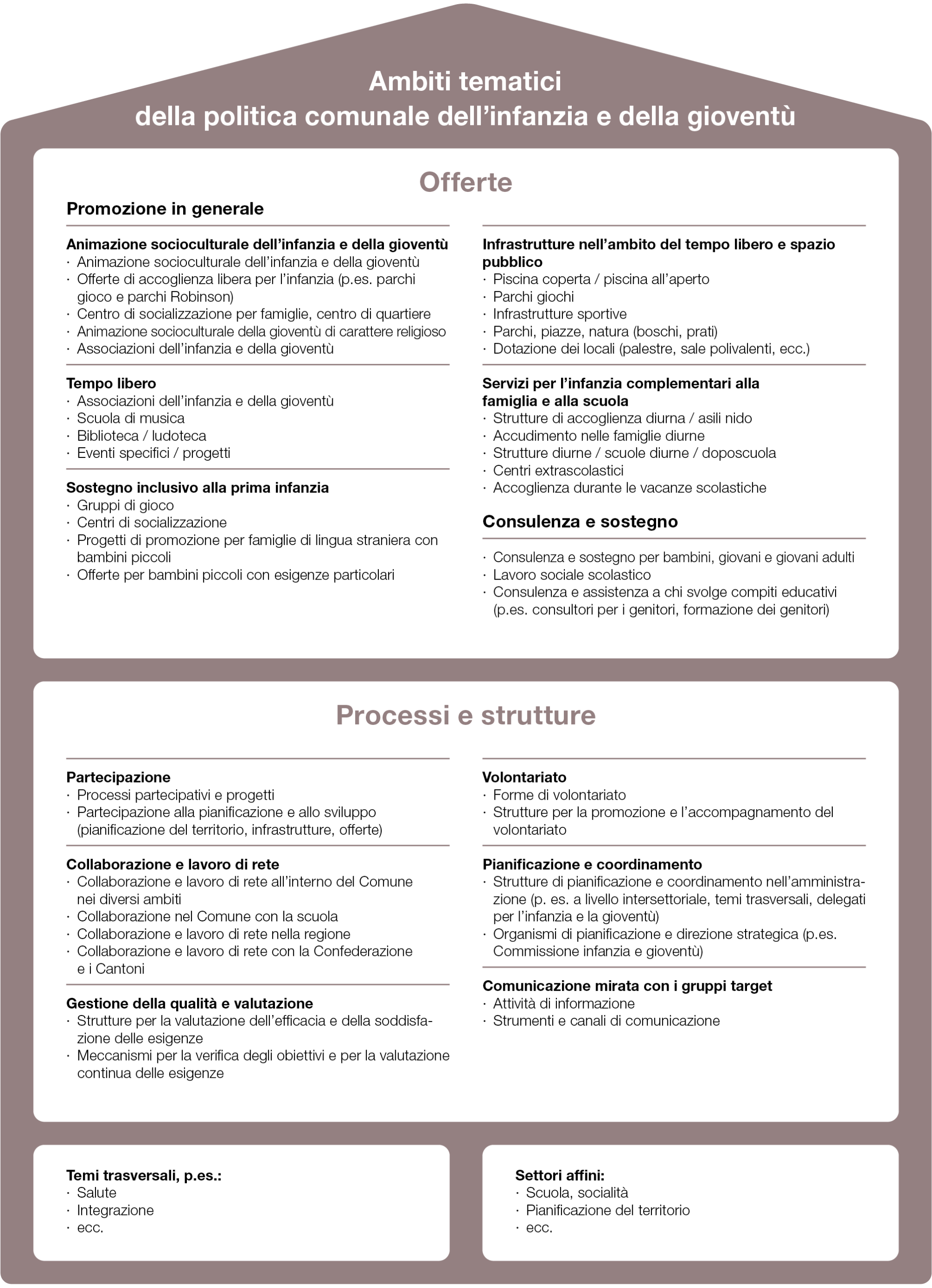 Illustrazione 2: Ambiti tematici della politica comunale dell’infanzia e della gioventù (raffigurazione propria con riferimento alla fonte www.politicainfanziagioventu.ch)